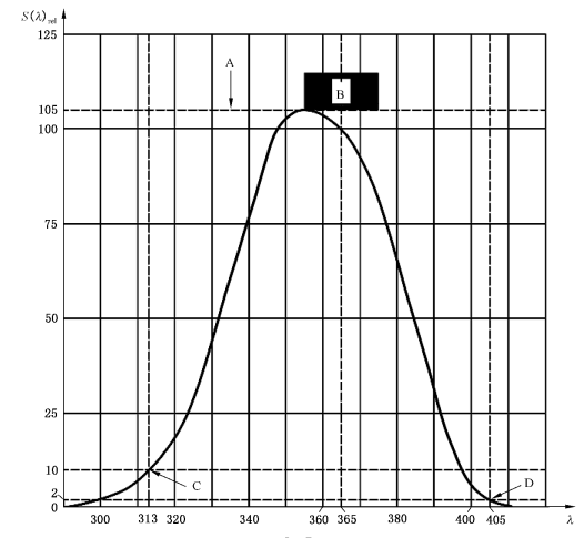 紫外辐射计的光谱响应 紫外辐射计的光谱响应